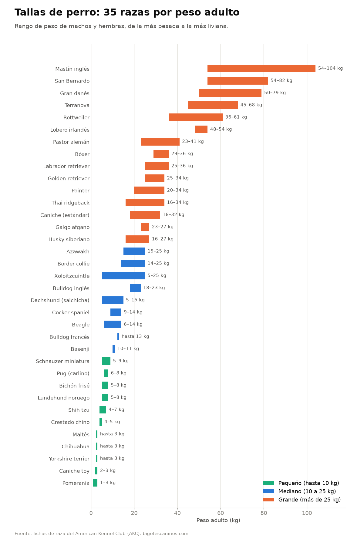 Gráfico de tallas de perro: rango de peso adulto de 35 razas, del mastín inglés (54 a 104 kg) a la pomerania (1 a 3 kg), en pequeñas, medianas y grandes